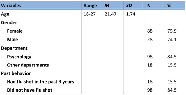 Table 1: Demographic Characteristics of the Sample 