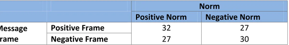 Table 2: Number of Participants in Each Condition 