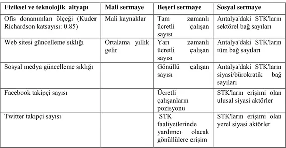 Tablo 1: STK'ların kurumsal özelliklerini inceleme boyutları ve kullanılan değişkenler