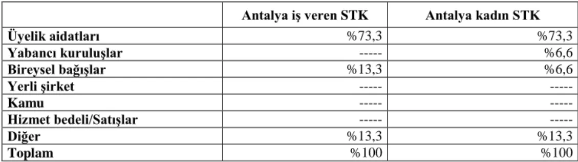 Tablo 4: Antalya STK’larının mali sermaye kaynakları