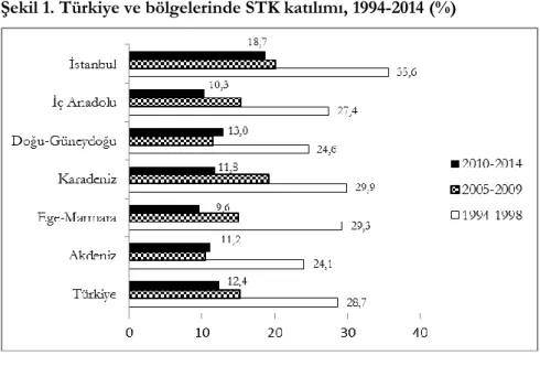 Şekil 2. Türkiye ve bölgelerinde STK katılımı, 2005-2014 (%) 