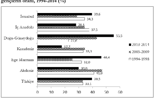 Şekil  14.  Türkiye  ve  bölgelerinde  STK’lara  katılanlar  içerisinde  gençlerin oranı, 1994-2014 (%) 
