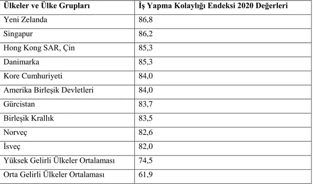 Tablo  2:  İş  Yapma  Kolaylığı  Endeksi  2020  Yılı  Verilerine  Göre  Endeks  Genelinde  En  Yüksek Puan Alan 10 Ülke ve Türkiye’ye Ait Endeks Değerleri ile Yüksek, Orta ve Düşük  Gelirli Ülkeler, Avrupa-Orta Asya Ülkeleri ve Dünya Ortalamaları 