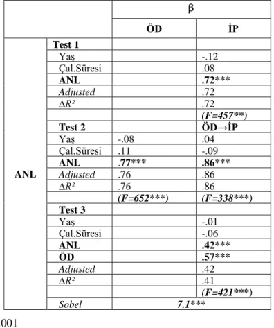 Tablo 4. Aracılık Testi Sonuçları (ANL-ÖD-İP) 