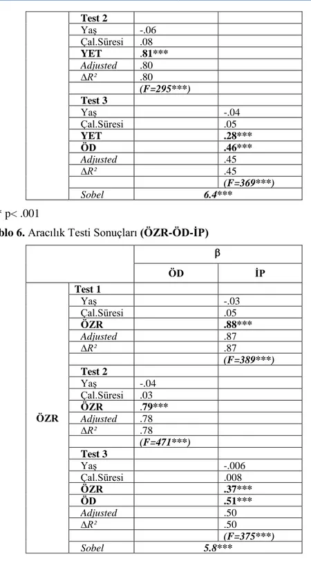 Tablo 6. Aracılık Testi Sonuçları (ÖZR-ÖD-İP) 