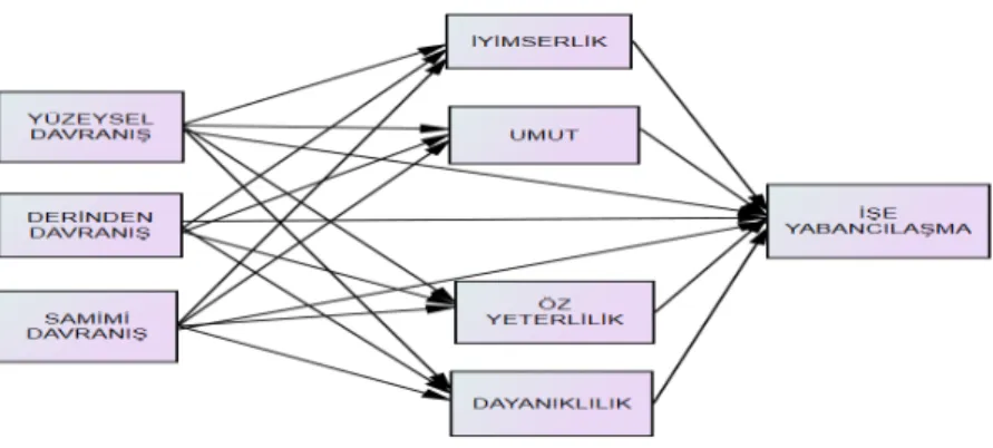 Şekil 2: Araştırma Modeli 2 