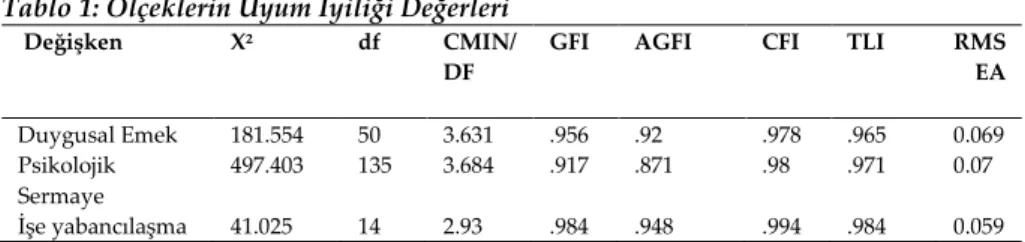 Tablo 1: Ölçeklerin Uyum İyiliği Değerleri 