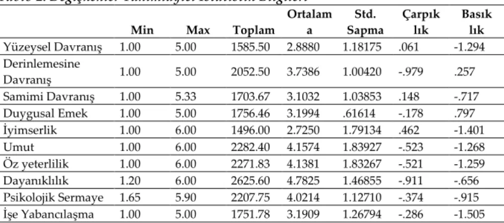 Tablo 2. Değişkenler Tanımlayıcı İstatistik Bilgileri 