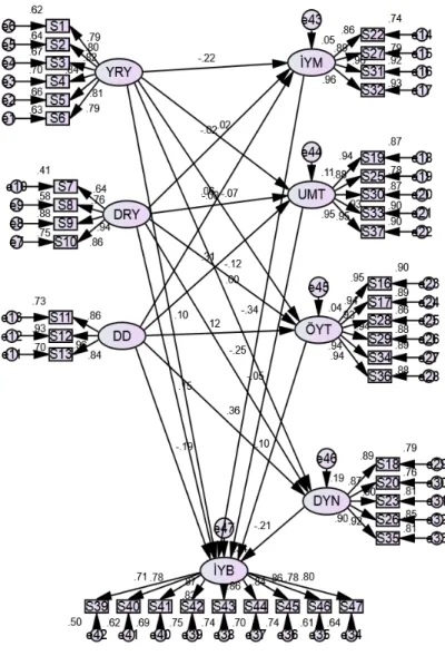Şekil 3. Yapısal Eşitlik Modeli 1 