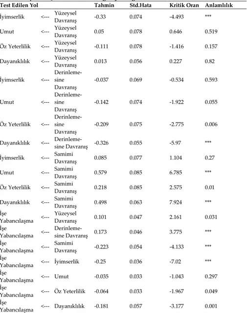 Tablo 5. Yapısal Eşitlik Modeli 1 Regresyon Ağırlıkları 