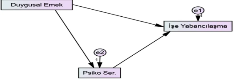 Şekil 4.Yapısal Eşitlik Modeli 2 