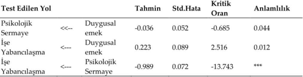 Tablo 6. Yapısal Eşitlik Modeli 2 Regresyon Ağırlıkları 