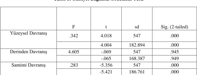 Tablo 5. Cinsiyet Bağımsız Örneklem Testi  F  t  sd  Sig. (2-tailed)  Yüzeysel Davranış  .342  4.018  547  .000  4.004  182.894  .000  Derinden Davranış  4.605  -.069  547  .945  -.065  168.387  .949  Samimi Davranış  .283  -5.356  547  .000  -5.421  186.7