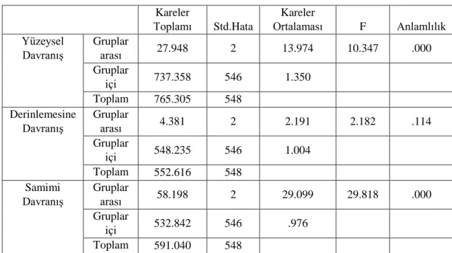 Tablo 9. Toplam Çalışma Süresi Varyans Analizi Testi Sonuçları  Kareler  Toplamı  Std.Hata  Kareler  Ortalaması  F  Anlamlılık  Yüzeysel  Davranış  Gruplar arası  27.948  2  13.974  10.347  .000  Gruplar  içi  737.358  546  1.350  Toplam  765.305  548  Der