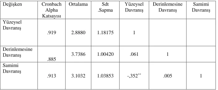 Tablo 3.Tanımlayıcı İstatistik, Korelasyon ve Güvenirlilik Analizi 