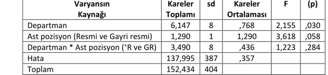 Tablo 6. Üst Pozisyondakilerle Gayri Resmi İletişim İle Görev Yaptığı Departmanın  Örgütsel Bağlılık Üzerindeki Etkileşim Etkisi 