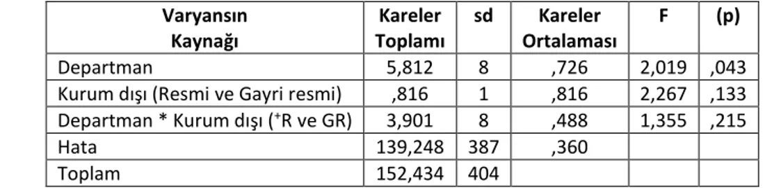 Tablo 9. Kurum Dışındakilerle Gayri Resmi İletişim İle Görev Yaptığı Departmanın  Örgütsel Bağlılık Üzerindeki Etkileşim Etkisi 