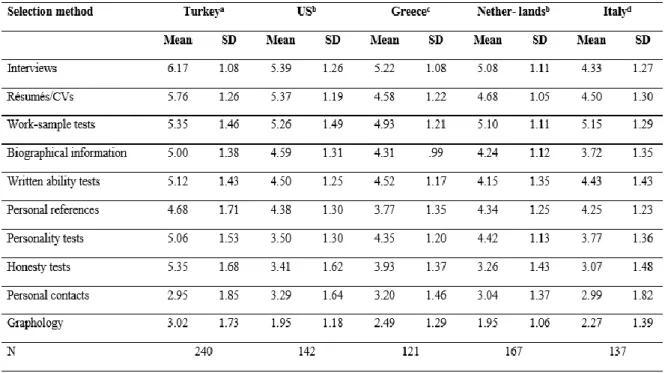 Table 4  presents  means  process  dimensions  ratings  of  participants  for  selection  methods
