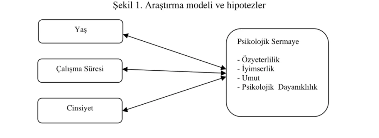 Şekil 1. Araştırma modeli ve hipotezler 