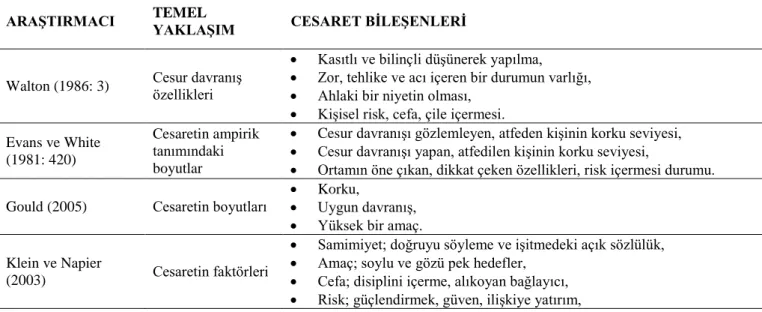 Tablo 1.Cesaretin Bileşenleri 