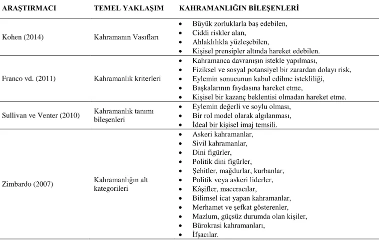 Tablo 2. Kahramanlığın Bileşenleri 