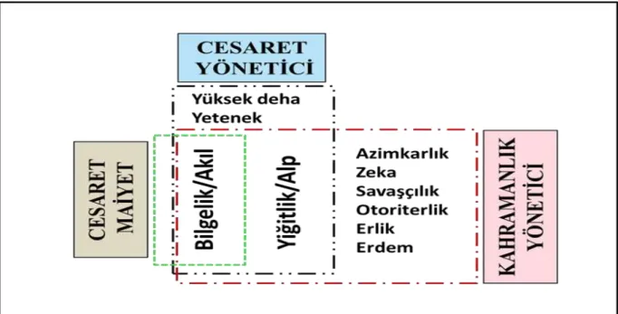 Şekil 1. Cesaret ve Kahramanlığın Bileşenleri 