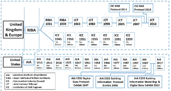 Figure 2. Chronological schema of construction contracts and involvement of BIM protocols  released in USA, UK and Europe