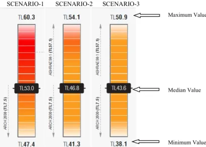 Figure 7. The result for the annual operation cost per m2 is derived in Turkish Currency