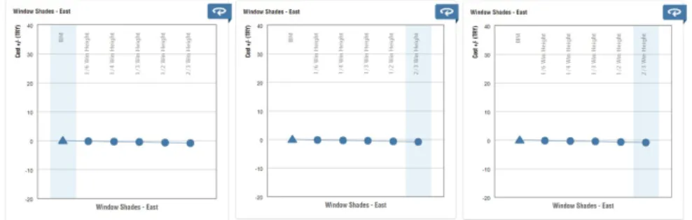 Figure 12. The figure demonstrates that implementation of shading elements in east side decrease the  operation cost in both Scenario 2 and 3