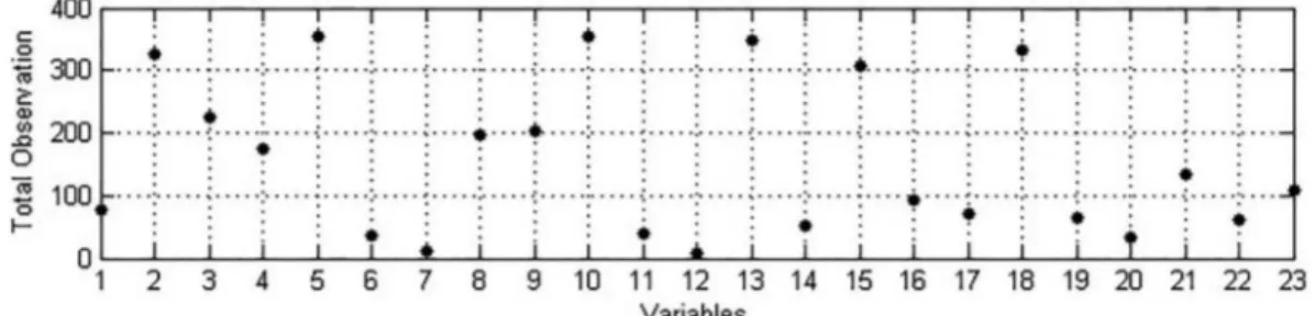 Figure 2. Total observations of variables for fatal tra ﬃc accidents.