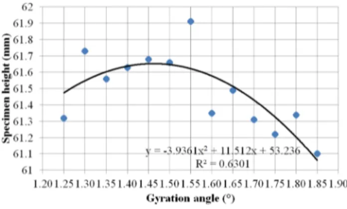 Fig. 15    Flow versus gyration angle for 600 kPa ram pressure analyses