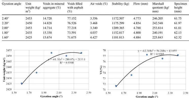 Fig. 27    Voids in mineral aggregate versus gyration angle for 240 kPa  ram pressure analyses