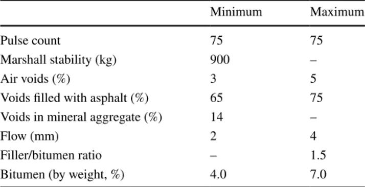 Table 4    The average physical and mechanical test values of gyratory compactor specimens resulting from 600 kPa ram pressure and 1.25° gyra- gyra-tion angle analyses (Superpave practice) with varying gyragyra-tion numbers