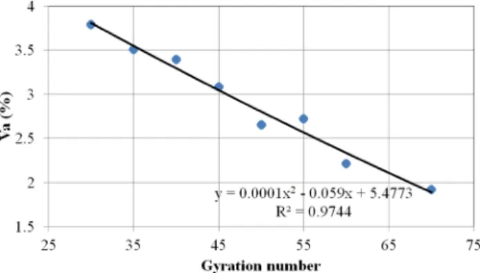 Fig. 4    Voids filled with asphalt versus gyration number according to  Superpave practice