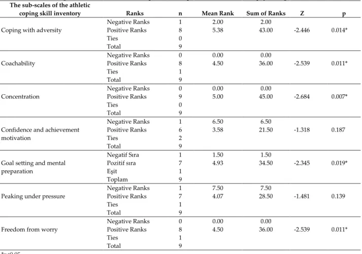Table 3. Wilcoxon signed rank test results of the pre-test and post-test scores for the psychological skills