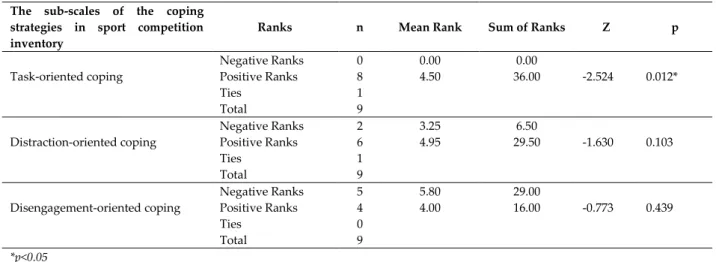 Table  4.  The  wilcoxon  signed  rank  test  results  of  the  pre-test  and  post-test  scores  for  the  strategies  to  cope  with 