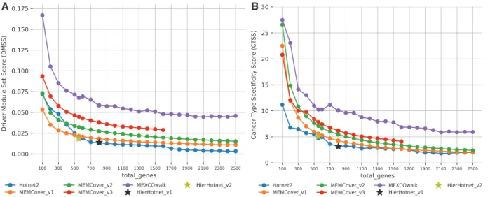 Figure 1B shows the CTSS scores of the module sets provided by the methods under consideration; see Supplementary Material for detailed distribution of individual P-values