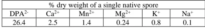 Table 2: The percentage of each ion in single spore dry weight  % dry weight of a single native spore 