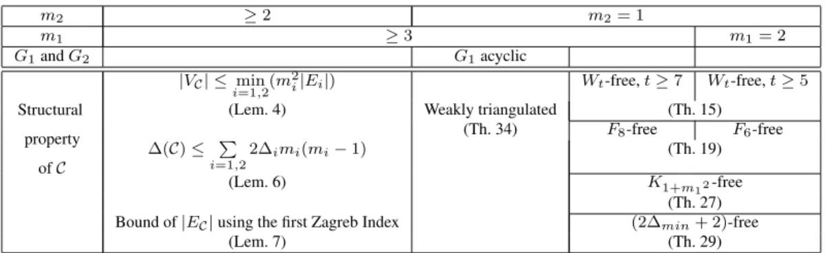Tab. 1: Main structural Properties of C.