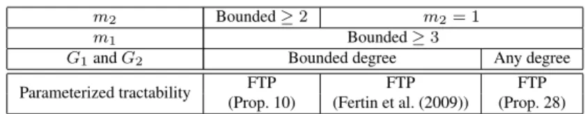 Tab. 3: FTP results parameterized by the size of the output