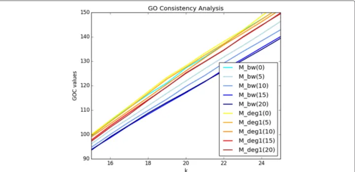 Fig. 5 GO Consistency Evaluations on Rewired Networks The results of the GO Consistency evaluations on rewired networks, with regards to the