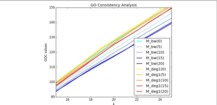Fig. 5 GO Consistency Evaluations on Rewired Networks The results of the GO Consistency evaluations on rewired networks, with regards to the
