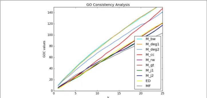 Fig. 4 GO Consistency Evaluations The results of the GO Consistency evaluations, with regards to the NCBI BioSystems data, for k changing from 1 to