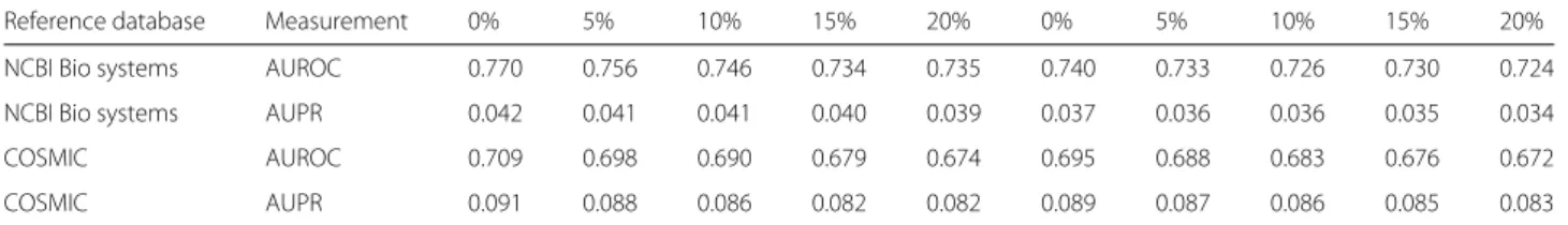 Table 2 AUROC and AUPR values for M bw (multicolumns in the middle) and M deg1 (multicolumns on the right) on randomly rewired networks with rewiring ratio r = 5%, 10%, 15%, 20%