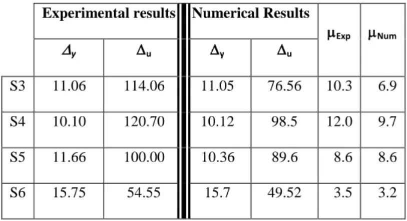 Table 4:  Yielding and ultimate loads of the tested specimens (Experimental results and  numerical output)  S3 S4 S5 S6 Experimental  Load  P y (kN)  82.6  84.6  131.8  188.5  P u (kN)  96.6  118.5  138.5  178.7  Numerical  Load  P y (kN)  82.5  84.8  135.