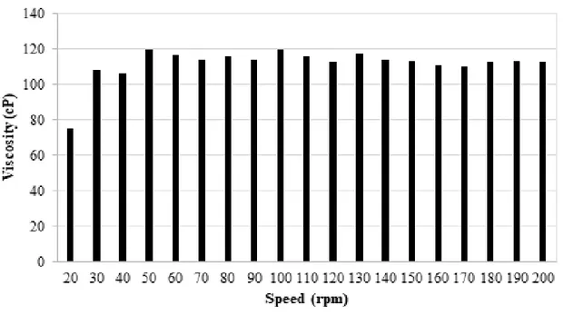 Figure 7.  Rotational viscometer test results obtained via Rheocalc software at 185°C for    M-03  type polypropylene modified bitumen samples with an addition amount of 3‰ by weight