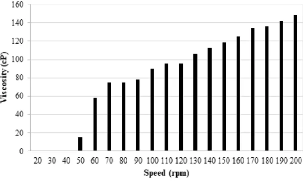 Figure 8.  Rotational viscometer test results obtained via Rheocalc software at 185°C for    M-03  type  polypropylene  modified  bitumen  samples  with  an  addition  amount  of  5.5‰  by  weight