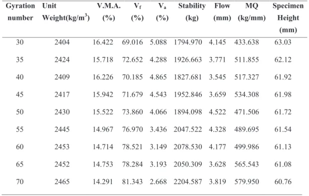 Table 6. The average physical and mechanical test values of M-03 type PPF modified GC specimens  prepared by standard analyses with varying gyration number.