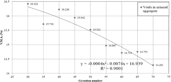 Figure 10. V.M.A. versus gyration number graph analyses.