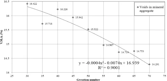 Figure 10. V.M.A. versus gyration number graph analyses.